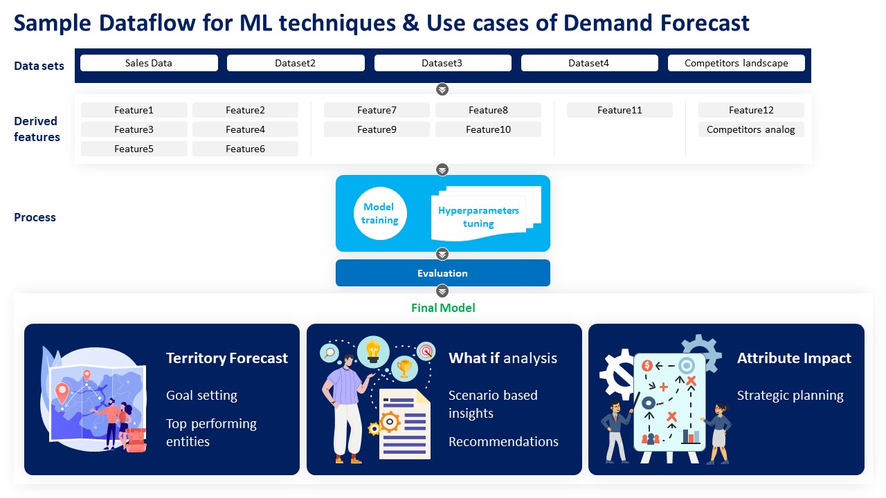Sample Dataflow for ML techniques & Use cases of Demand Forecast